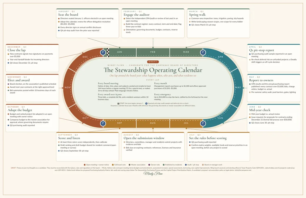 Racetrack-style calendar of the board year, The Stewardship Operating Calendar