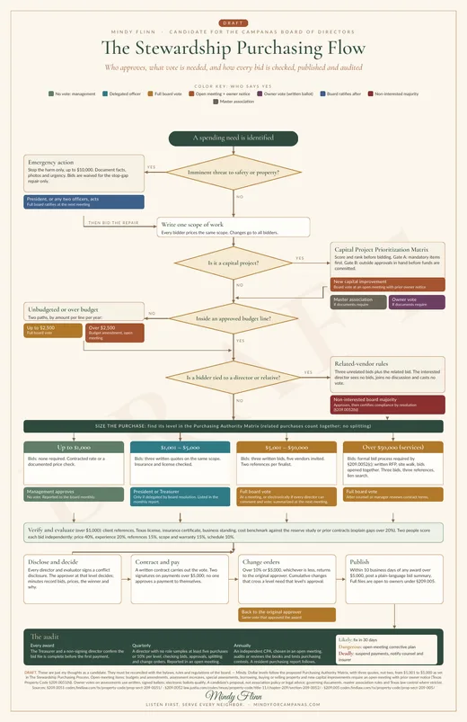 First page of The Stewardship Purchasing Flow